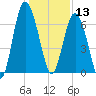 Eagle Creek tide chart for Friday, December 13, 2024