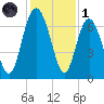 Eagle Creek tide chart for Sunday, December 1, 2024