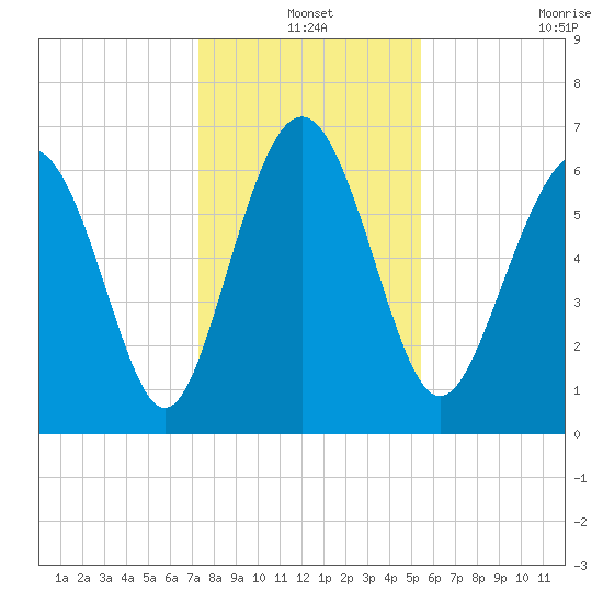 Eagle Creek tide chart for Friday, December 20, 2024