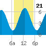 Eagle Creek tide chart for Saturday, December 21, 2024