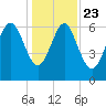 Eagle Creek tide chart for Monday, December 23, 2024
