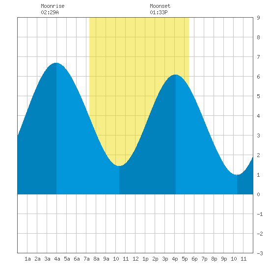 Eagle Creek tide chart for Wednesday, December 25, 2024