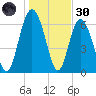 Eagle Creek tide chart for Monday, December 30, 2024