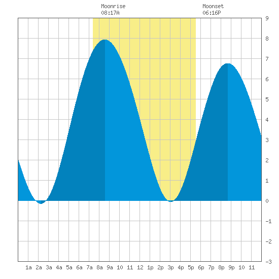 Eagle Creek tide chart for Tuesday, December 31, 2024