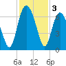 Eagle Creek tide chart for Tuesday, December 3, 2024