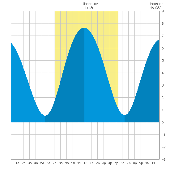 Eagle Creek tide chart for Friday, December 6, 2024