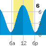 Eagle Creek tide chart for Friday, December 6, 2024