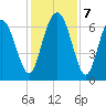 Eagle Creek tide chart for Saturday, December 7, 2024