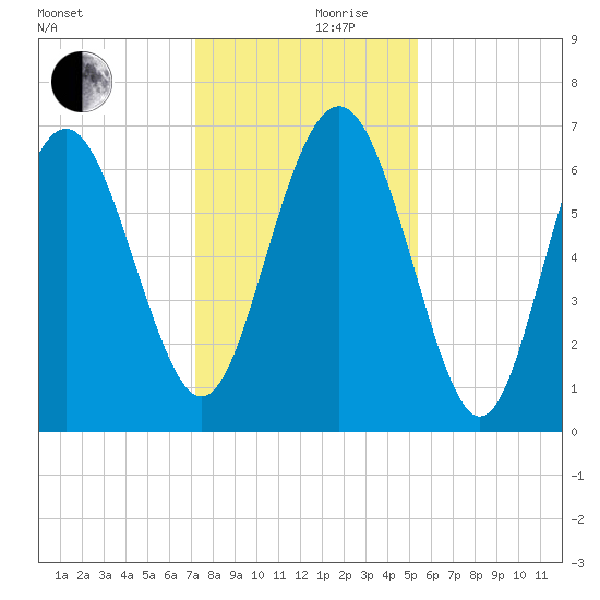 Eagle Creek tide chart for Sunday, December 8, 2024