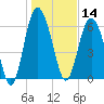 Eagle Creek tide chart for Tuesday, January 14, 2025