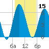 Eagle Creek tide chart for Wednesday, January 15, 2025