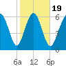Eagle Creek tide chart for Sunday, January 19, 2025