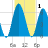 Eagle Creek tide chart for Wednesday, January 1, 2025