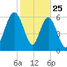 Eagle Creek tide chart for Saturday, January 25, 2025