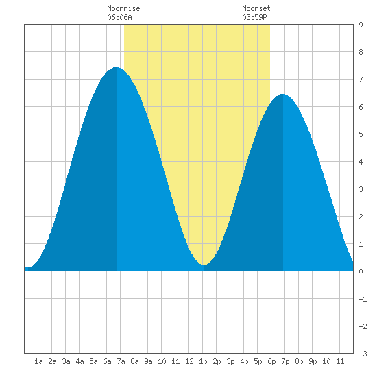 Eagle Creek tide chart for Monday, January 27, 2025