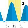 Eagle Creek tide chart for Thursday, January 2, 2025