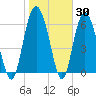 Eagle Creek tide chart for Thursday, January 30, 2025