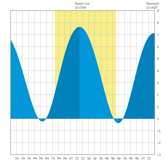 Eagle Creek tide chart for Saturday, January 4, 2025