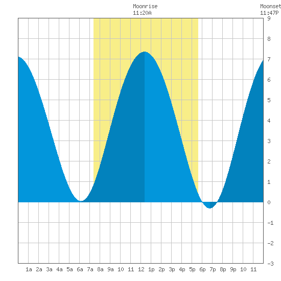 Eagle Creek tide chart for Sunday, January 5, 2025