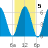 Eagle Creek tide chart for Sunday, January 5, 2025