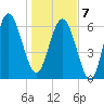 Eagle Creek tide chart for Tuesday, January 7, 2025