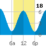 Eagle Creek tide chart for Tuesday, February 18, 2025