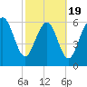Eagle Creek tide chart for Wednesday, February 19, 2025