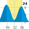 Eagle Creek tide chart for Monday, February 24, 2025