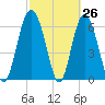 Eagle Creek tide chart for Wednesday, February 26, 2025