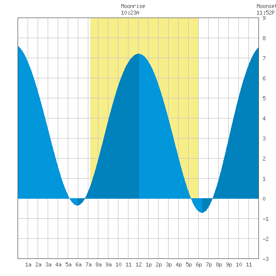 Eagle Creek tide chart for Monday, February 3, 2025