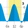 Eagle Creek tide chart for Monday, February 3, 2025
