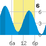 Eagle Creek tide chart for Thursday, February 6, 2025