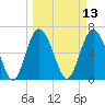Eagle Creek tide chart for Thursday, March 13, 2025