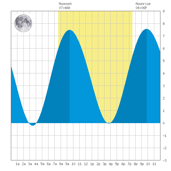 Eagle Creek tide chart for Friday, March 14, 2025