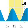 Eagle Creek tide chart for Sunday, March 16, 2025