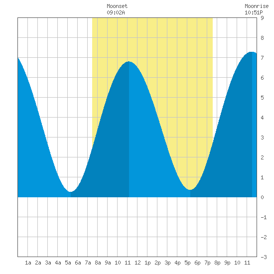 Eagle Creek tide chart for Monday, March 17, 2025