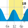 Eagle Creek tide chart for Tuesday, March 18, 2025