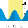 Eagle Creek tide chart for Wednesday, March 19, 2025