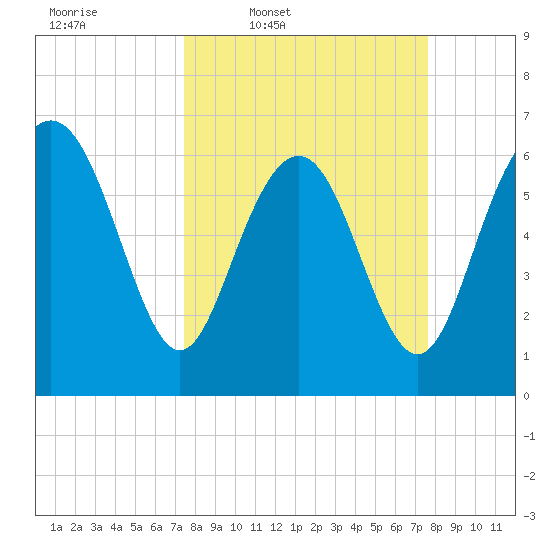 Eagle Creek tide chart for Thursday, March 20, 2025