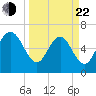 Eagle Creek tide chart for Saturday, March 22, 2025