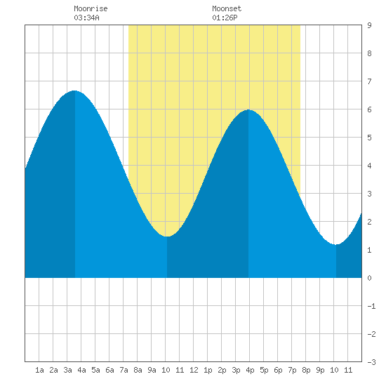 Eagle Creek tide chart for Sunday, March 23, 2025