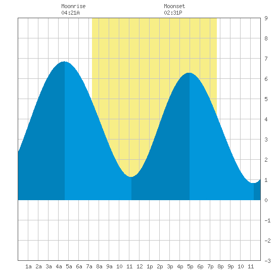 Eagle Creek tide chart for Monday, March 24, 2025
