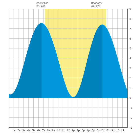Eagle Creek tide chart for Wednesday, March 26, 2025