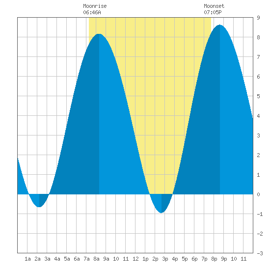 Eagle Creek tide chart for Friday, March 28, 2025