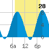 Eagle Creek tide chart for Friday, March 28, 2025