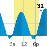 Eagle Creek tide chart for Monday, March 31, 2025