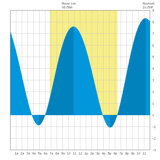 Eagle Creek tide chart for Monday, March 3, 2025