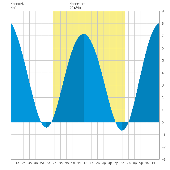 Eagle Creek tide chart for Tuesday, March 4, 2025