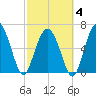 Eagle Creek tide chart for Tuesday, March 4, 2025