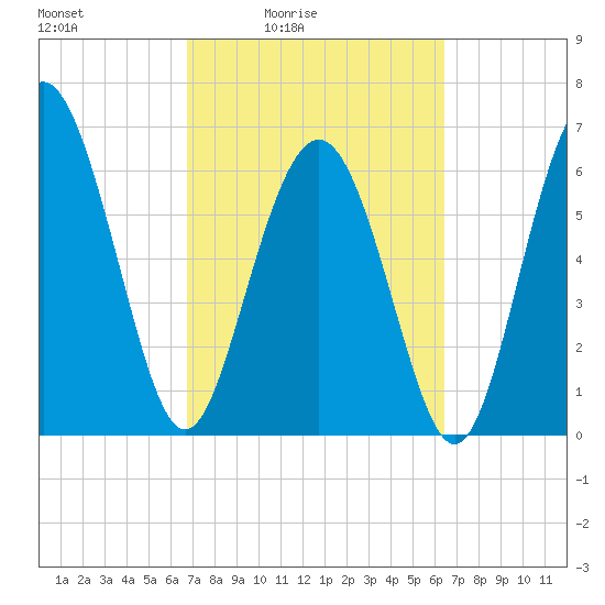 Eagle Creek tide chart for Wednesday, March 5, 2025